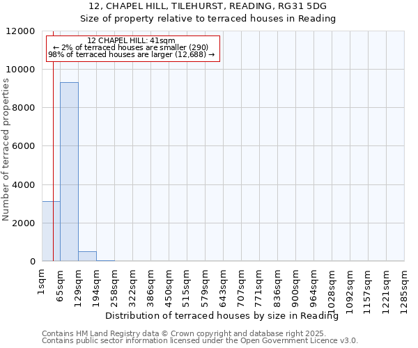 12, CHAPEL HILL, TILEHURST, READING, RG31 5DG: Size of property relative to terraced houses houses in Reading