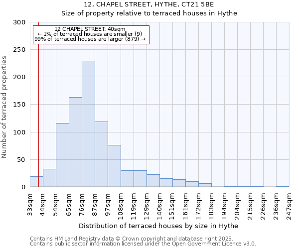 12, CHAPEL STREET, HYTHE, CT21 5BE: Size of property relative to terraced houses houses in Hythe