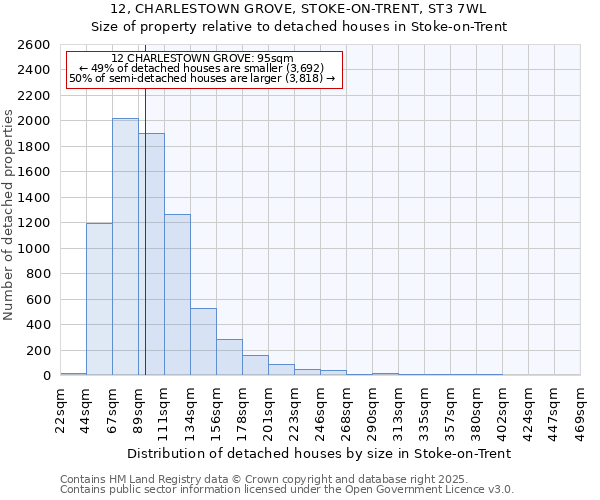 12, CHARLESTOWN GROVE, STOKE-ON-TRENT, ST3 7WL: Size of property relative to detached houses houses in Stoke-on-Trent