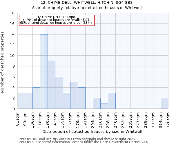 12, CHIME DELL, WHITWELL, HITCHIN, SG4 8BS: Size of property relative to detached houses houses in Whitwell