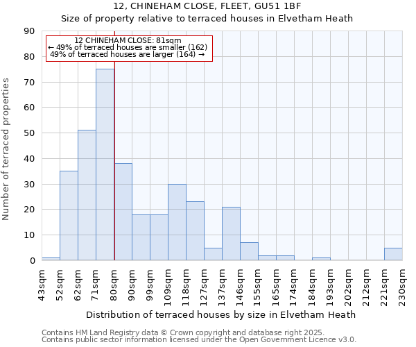 12, CHINEHAM CLOSE, FLEET, GU51 1BF: Size of property relative to terraced houses houses in Elvetham Heath