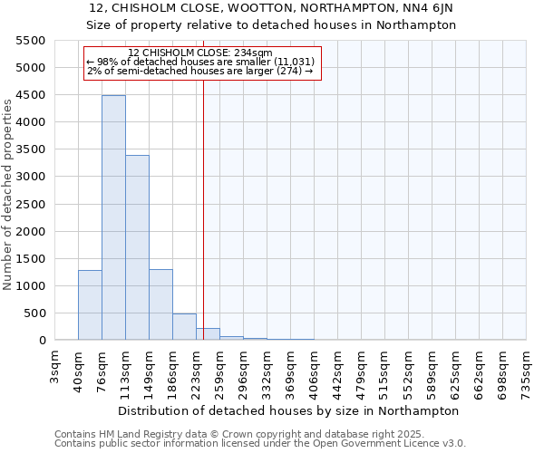 12, CHISHOLM CLOSE, WOOTTON, NORTHAMPTON, NN4 6JN: Size of property relative to detached houses houses in Northampton