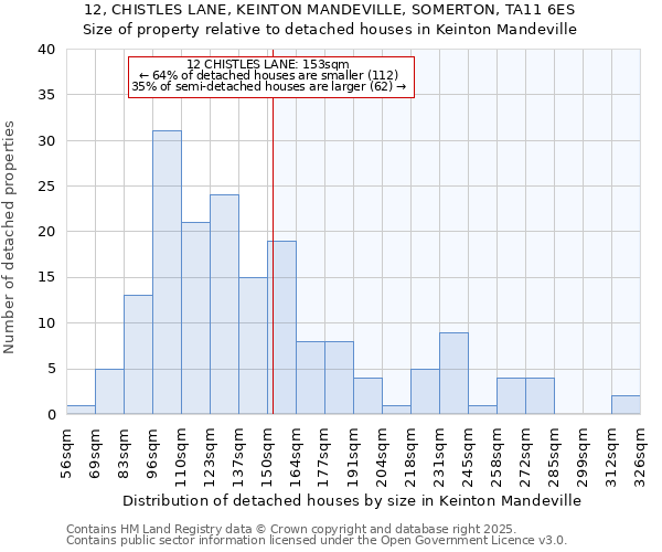 12, CHISTLES LANE, KEINTON MANDEVILLE, SOMERTON, TA11 6ES: Size of property relative to detached houses houses in Keinton Mandeville