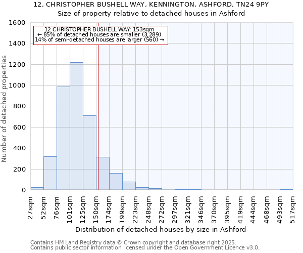 12, CHRISTOPHER BUSHELL WAY, KENNINGTON, ASHFORD, TN24 9PY: Size of property relative to detached houses houses in Ashford