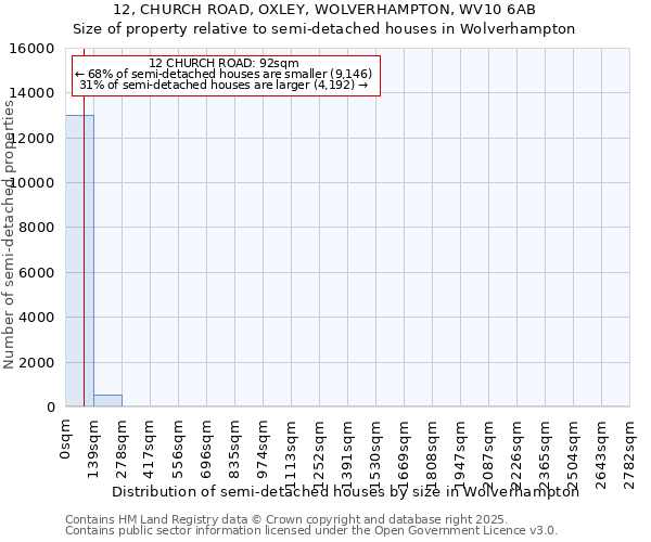 12, CHURCH ROAD, OXLEY, WOLVERHAMPTON, WV10 6AB: Size of property relative to semi-detached houses houses in Wolverhampton