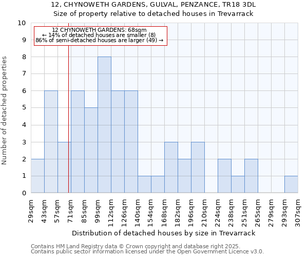 12, CHYNOWETH GARDENS, GULVAL, PENZANCE, TR18 3DL: Size of property relative to detached houses houses in Trevarrack