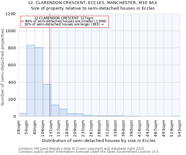 12, CLARENDON CRESCENT, ECCLES, MANCHESTER, M30 9AX: Size of property relative to semi-detached houses houses in Eccles
