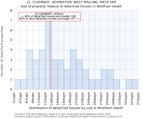 12, CLEARWAY, ADDINGTON, WEST MALLING, ME19 5BP: Size of property relative to detached houses houses in Wrotham Heath