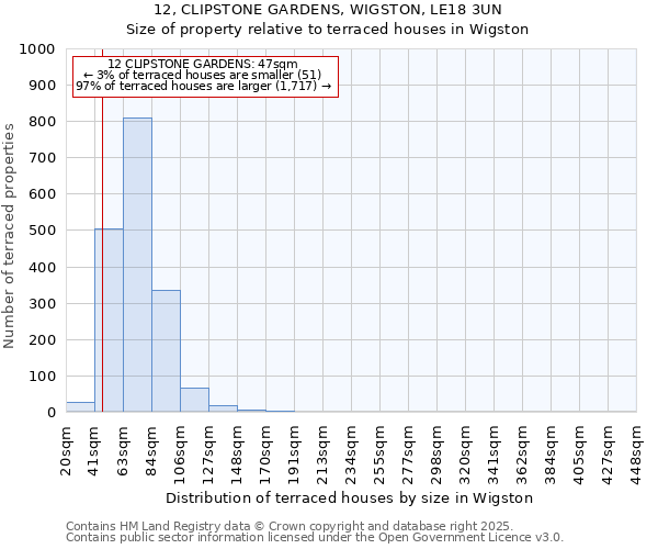 12, CLIPSTONE GARDENS, WIGSTON, LE18 3UN: Size of property relative to terraced houses houses in Wigston