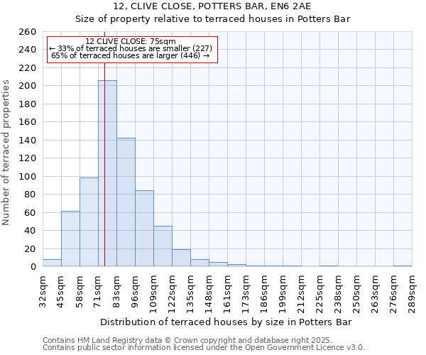 12, CLIVE CLOSE, POTTERS BAR, EN6 2AE: Size of property relative to terraced houses houses in Potters Bar