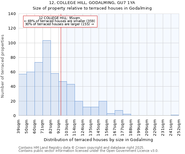 12, COLLEGE HILL, GODALMING, GU7 1YA: Size of property relative to terraced houses houses in Godalming