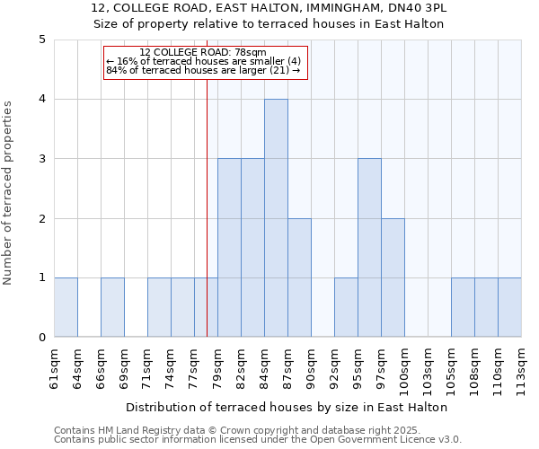 12, COLLEGE ROAD, EAST HALTON, IMMINGHAM, DN40 3PL: Size of property relative to terraced houses houses in East Halton