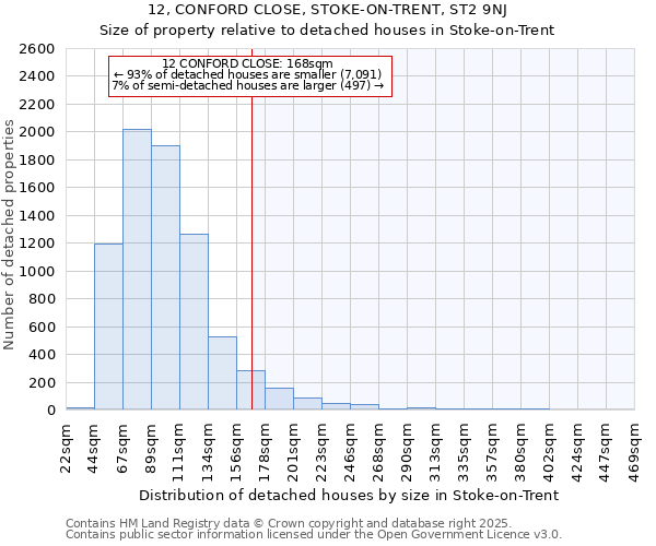 12, CONFORD CLOSE, STOKE-ON-TRENT, ST2 9NJ: Size of property relative to detached houses houses in Stoke-on-Trent