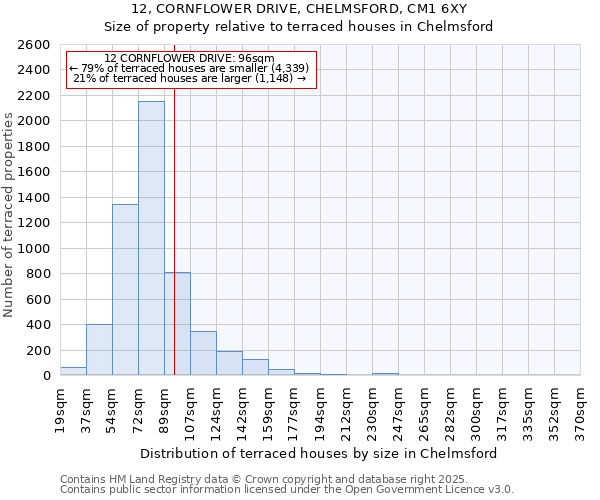 12, CORNFLOWER DRIVE, CHELMSFORD, CM1 6XY: Size of property relative to terraced houses houses in Chelmsford