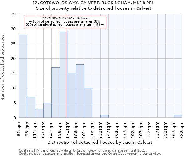 12, COTSWOLDS WAY, CALVERT, BUCKINGHAM, MK18 2FH: Size of property relative to detached houses houses in Calvert