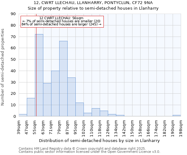 12, CWRT LLECHAU, LLANHARRY, PONTYCLUN, CF72 9NA: Size of property relative to semi-detached houses houses in Llanharry