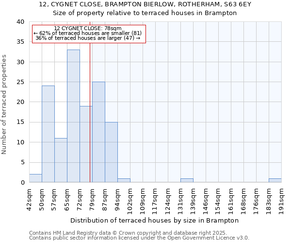 12, CYGNET CLOSE, BRAMPTON BIERLOW, ROTHERHAM, S63 6EY: Size of property relative to terraced houses houses in Brampton