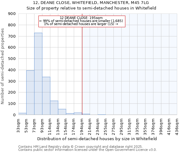 12, DEANE CLOSE, WHITEFIELD, MANCHESTER, M45 7LG: Size of property relative to semi-detached houses houses in Whitefield