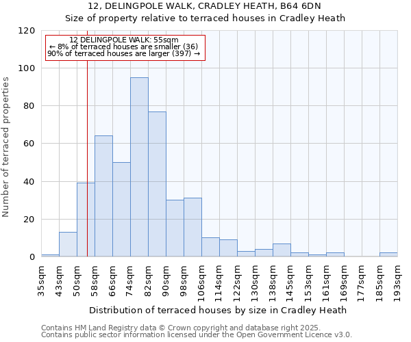 12, DELINGPOLE WALK, CRADLEY HEATH, B64 6DN: Size of property relative to terraced houses houses in Cradley Heath