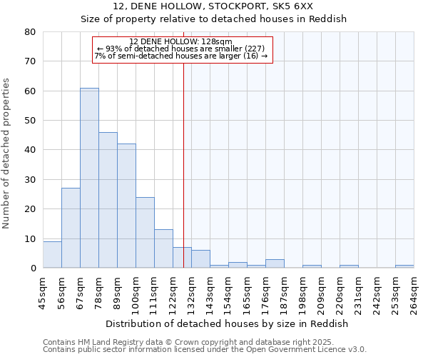 12, DENE HOLLOW, STOCKPORT, SK5 6XX: Size of property relative to detached houses houses in Reddish