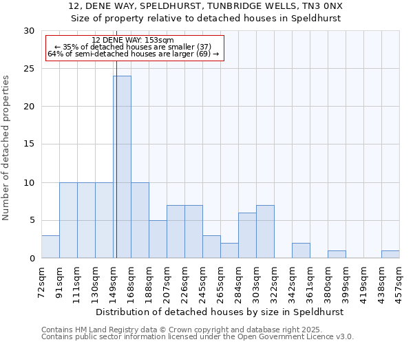 12, DENE WAY, SPELDHURST, TUNBRIDGE WELLS, TN3 0NX: Size of property relative to detached houses houses in Speldhurst