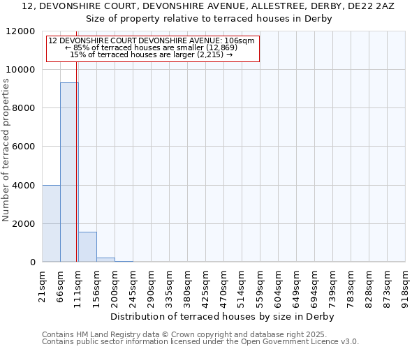 12, DEVONSHIRE COURT, DEVONSHIRE AVENUE, ALLESTREE, DERBY, DE22 2AZ: Size of property relative to terraced houses houses in Derby