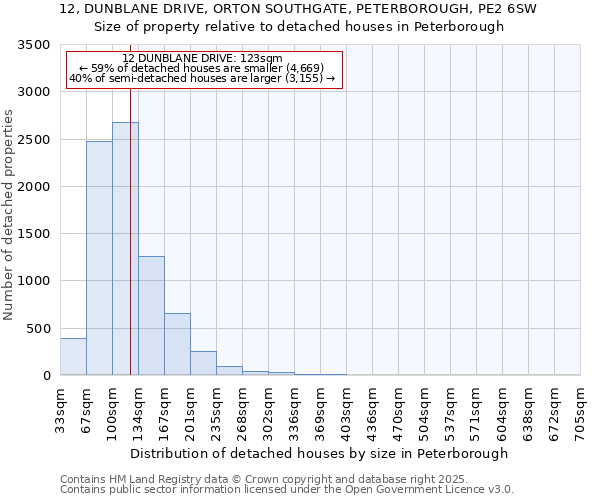 12, DUNBLANE DRIVE, ORTON SOUTHGATE, PETERBOROUGH, PE2 6SW: Size of property relative to detached houses houses in Peterborough