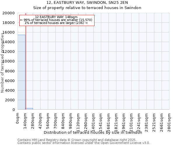12, EASTBURY WAY, SWINDON, SN25 2EN: Size of property relative to terraced houses houses in Swindon