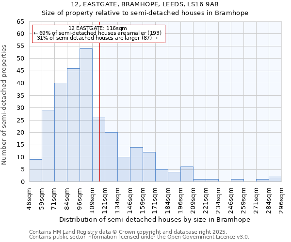 12, EASTGATE, BRAMHOPE, LEEDS, LS16 9AB: Size of property relative to semi-detached houses houses in Bramhope