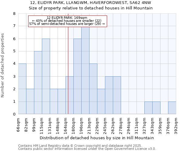 12, ELIDYR PARK, LLANGWM, HAVERFORDWEST, SA62 4NW: Size of property relative to detached houses houses in Hill Mountain