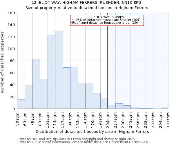 12, ELIOT WAY, HIGHAM FERRERS, RUSHDEN, NN10 8PG: Size of property relative to detached houses houses in Higham Ferrers
