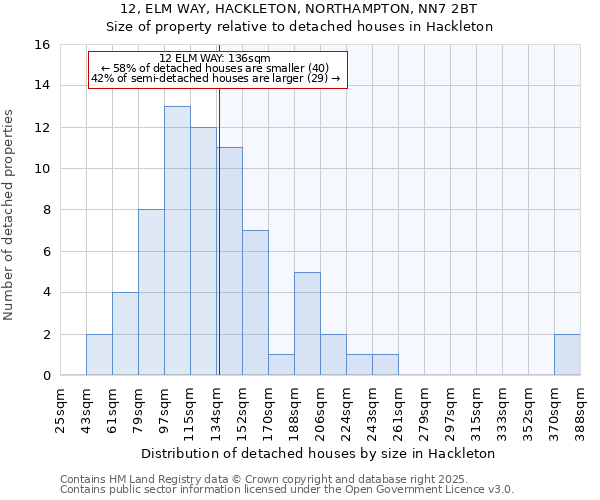 12, ELM WAY, HACKLETON, NORTHAMPTON, NN7 2BT: Size of property relative to detached houses houses in Hackleton