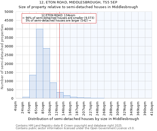 12, ETON ROAD, MIDDLESBROUGH, TS5 5EP: Size of property relative to semi-detached houses houses in Middlesbrough