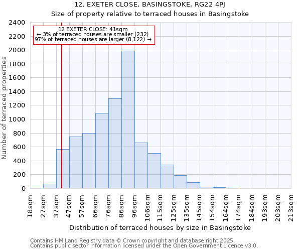 12, EXETER CLOSE, BASINGSTOKE, RG22 4PJ: Size of property relative to terraced houses houses in Basingstoke