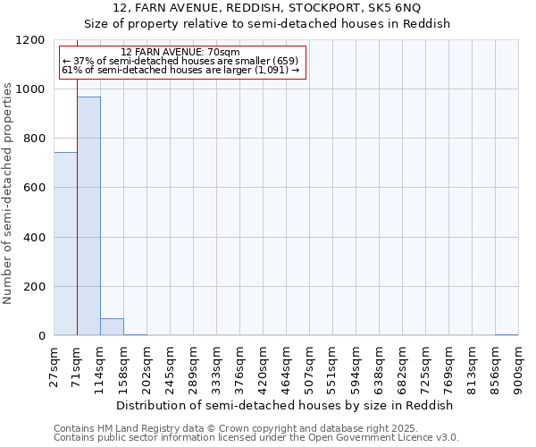 12, FARN AVENUE, REDDISH, STOCKPORT, SK5 6NQ: Size of property relative to semi-detached houses houses in Reddish