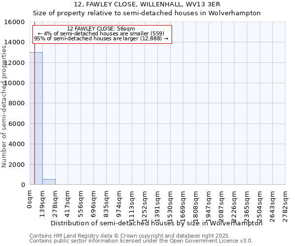 12, FAWLEY CLOSE, WILLENHALL, WV13 3ER: Size of property relative to semi-detached houses houses in Wolverhampton