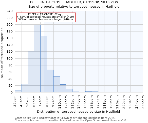 12, FERNLEA CLOSE, HADFIELD, GLOSSOP, SK13 2EW: Size of property relative to terraced houses houses in Hadfield