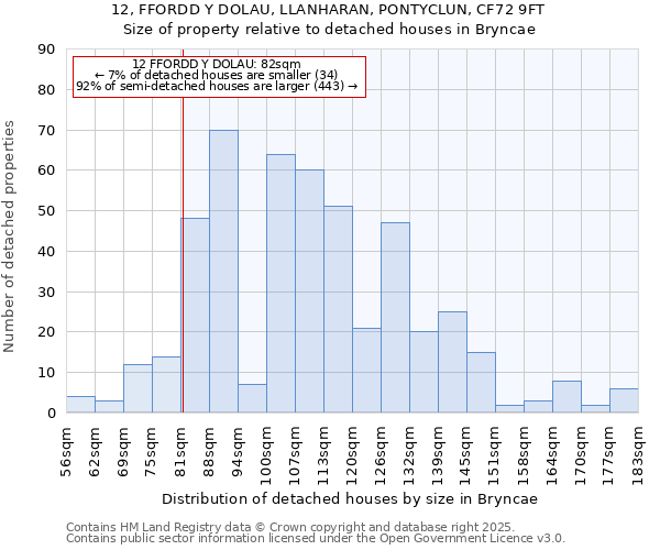 12, FFORDD Y DOLAU, LLANHARAN, PONTYCLUN, CF72 9FT: Size of property relative to detached houses houses in Bryncae