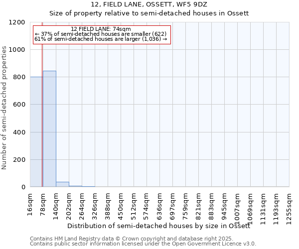 12, FIELD LANE, OSSETT, WF5 9DZ: Size of property relative to semi-detached houses houses in Ossett