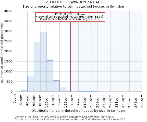 12, FIELD RISE, SWINDON, SN1 4HP: Size of property relative to semi-detached houses houses in Swindon