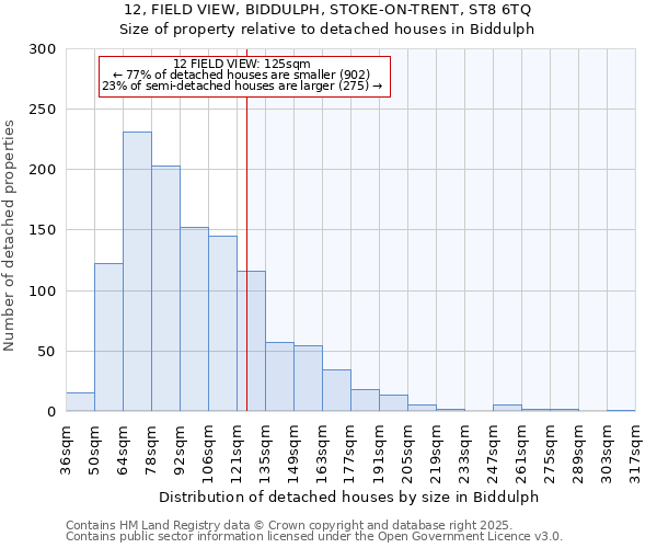 12, FIELD VIEW, BIDDULPH, STOKE-ON-TRENT, ST8 6TQ: Size of property relative to detached houses houses in Biddulph