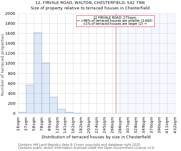 12, FIRVALE ROAD, WALTON, CHESTERFIELD, S42 7NN: Size of property relative to terraced houses houses in Chesterfield