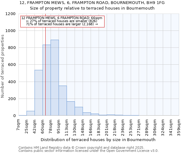 12, FRAMPTON MEWS, 6, FRAMPTON ROAD, BOURNEMOUTH, BH9 1FG: Size of property relative to terraced houses houses in Bournemouth