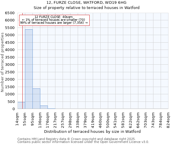12, FURZE CLOSE, WATFORD, WD19 6HG: Size of property relative to terraced houses houses in Watford