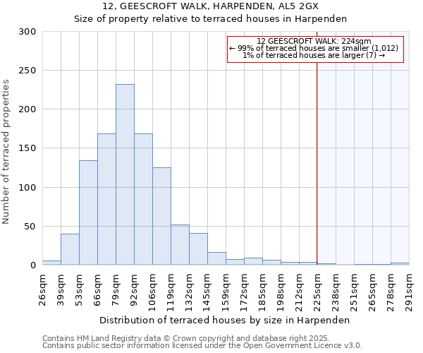 12, GEESCROFT WALK, HARPENDEN, AL5 2GX: Size of property relative to terraced houses houses in Harpenden