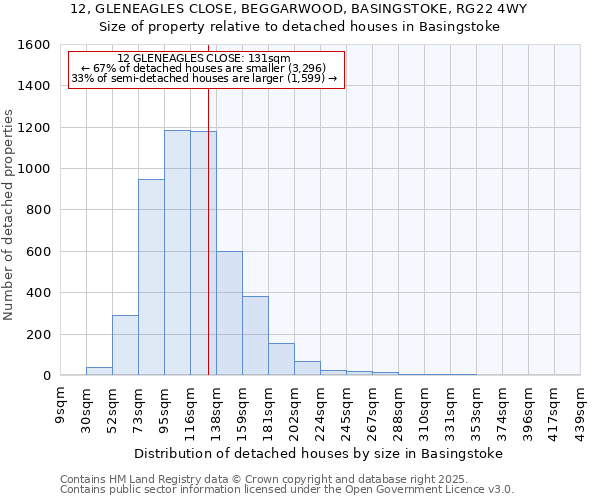 12, GLENEAGLES CLOSE, BEGGARWOOD, BASINGSTOKE, RG22 4WY: Size of property relative to detached houses houses in Basingstoke