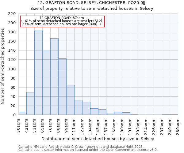 12, GRAFTON ROAD, SELSEY, CHICHESTER, PO20 0JJ: Size of property relative to semi-detached houses houses in Selsey