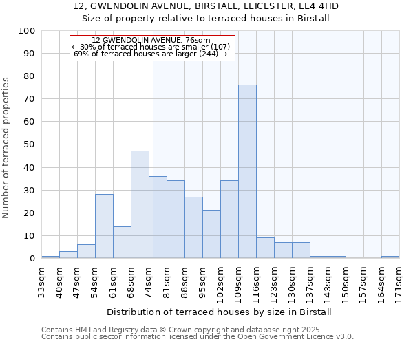 12, GWENDOLIN AVENUE, BIRSTALL, LEICESTER, LE4 4HD: Size of property relative to terraced houses houses in Birstall