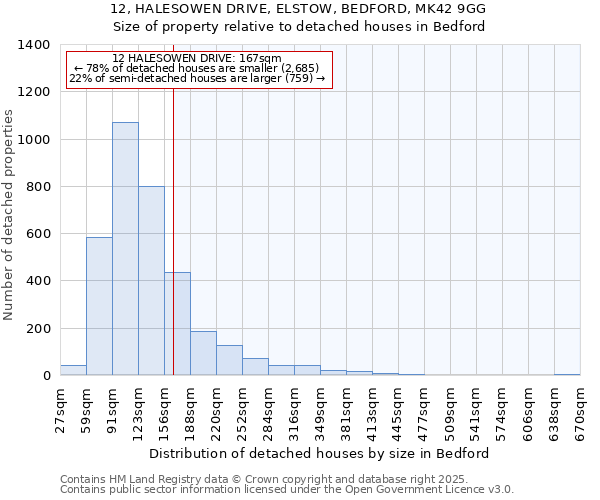 12, HALESOWEN DRIVE, ELSTOW, BEDFORD, MK42 9GG: Size of property relative to detached houses houses in Bedford