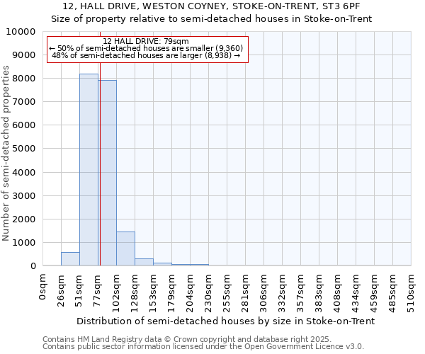 12, HALL DRIVE, WESTON COYNEY, STOKE-ON-TRENT, ST3 6PF: Size of property relative to semi-detached houses houses in Stoke-on-Trent